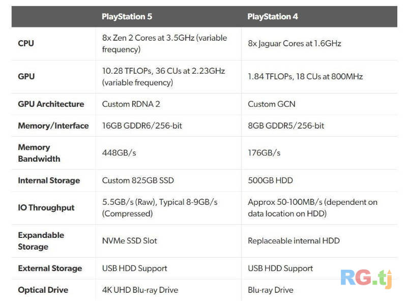 Игровая приставка PS 5