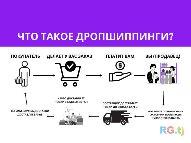 Готовый бизнес - дропшиппинг на товарах